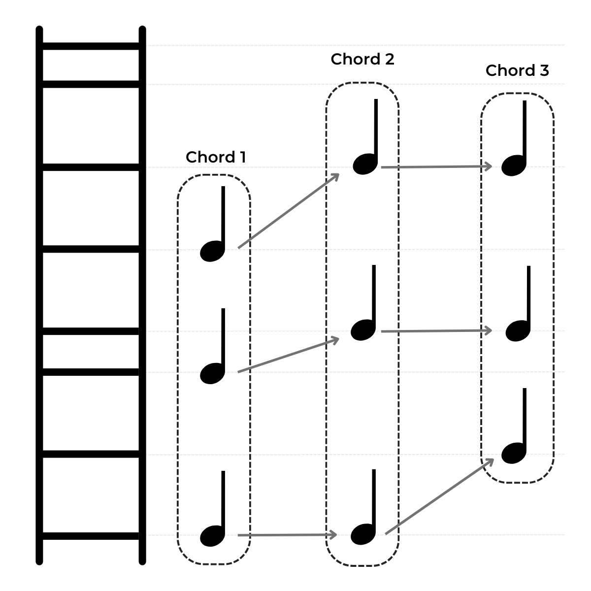 Chord movement shown on pitch ladder